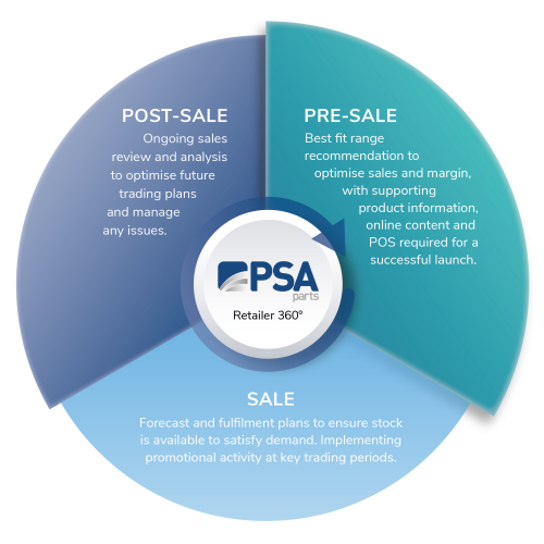 PSA Reseller 360